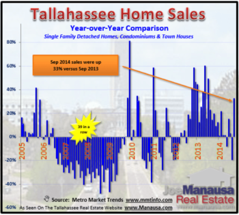 Year Over Year Home Sales Rocket Up 33% In September