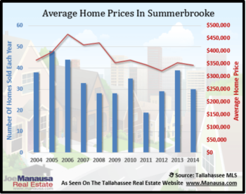 Summerbrooke Home Sales Report Through September 2014