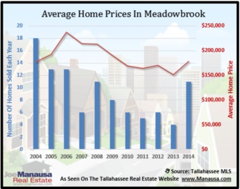 Meadowbrook Home Sales Report October 2014