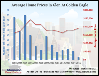The Glen At Golden Eagle Home Sales Report October 2014