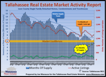 Tallahassee Home Inventory Report November 2014