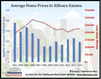 Killearn Estates Home Sales Report November 2014