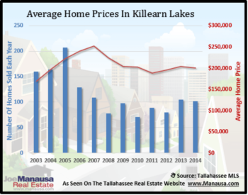 Killearn Lakes Home Sales Report November 2014