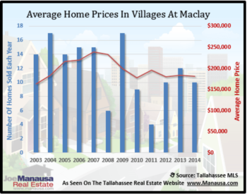 Villages At Maclay Home Sales Report November 2014