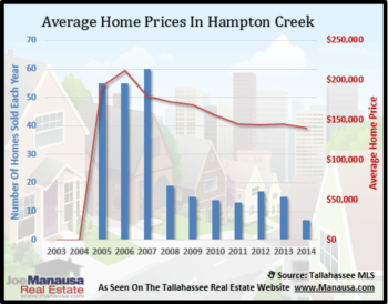 Hampton Creek Home Sales Report November 2014