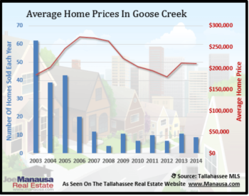 Goose Creek Home Sales Report November 2014