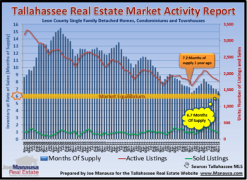 Months Of Supply Of Homes Continues To Improve