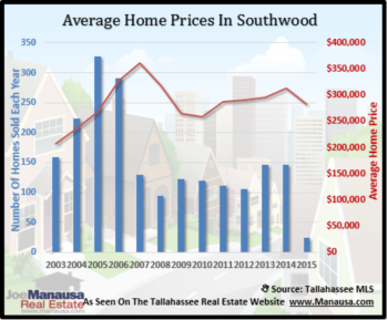 Southwood Home Sales Report December 2014