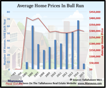 Bull Run Home Sales Report December 2014