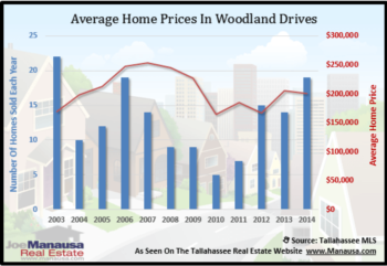 Woodland Drives Home Sales Report December 2014