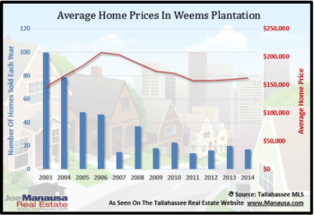Weems Plantation Home Sales Report December 2014