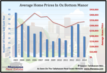 Ox Bottom Manor Home Sales Report December 2014