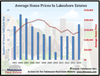 Lakeshore Estates Home Sales Report December 2014