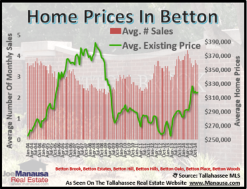 Betton Neighborhoods Home Sales Report December 2014