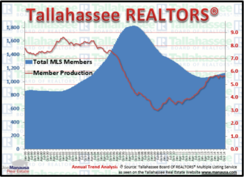 Why We Track Tallahassee Realtor Production