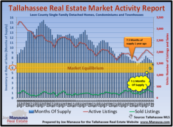 Tallahassee Real Estate Supply And Demand In 2015