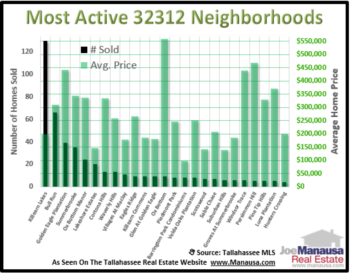 The 32312 Neighborhoods That Dominated Housing In 2014