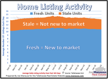 Just How Fresh Are The Newest Listings On The Market