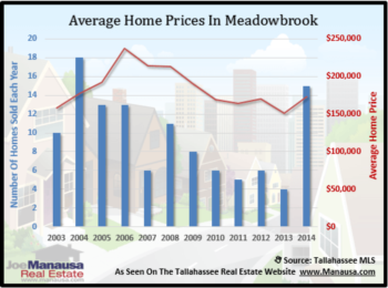 Meadowbrook Home Sales Report February 2015