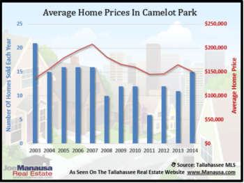 Camelot Park Home Sales Report February 2015