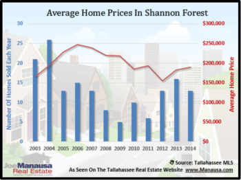 Shannon Forest Housing Report February 2015