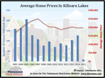 Killearn Lakes Housing Report February 2015
