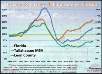 Tallahassee Real Estate Market Forecast February 2015