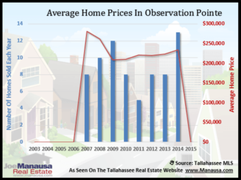Observation Pointe Housing Report February 2015