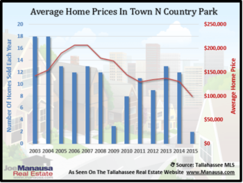 Town N Country Park Housing Report March 2015