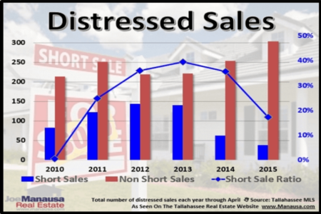 The Makeup Of Distressed Home Sales Is Changing
