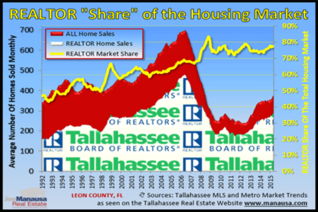 Expect More Realtors In Tallahassee In 2016