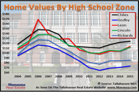 Do Tallahassee School Zones Have An Impact On The Rate Of The Real Estate Recovery?
