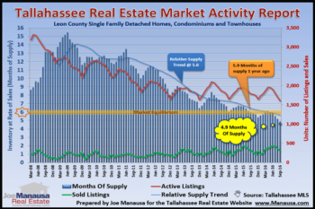 Current State Of Supply And Demand For Homes In Tallahassee October 2016