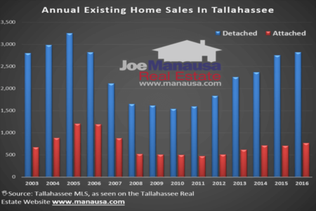 Single Family Detached Homes Leading The Housing Market Recovery
