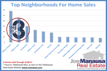 Discover Where The Most Homes Are Selling In Tallahassee