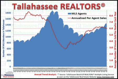 What The Increase In Tallahassee Realtors Means For Real Estate Consumers