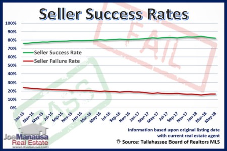 Not All Home Sellers Finding Success In Today's Market