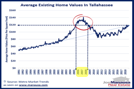 How Tallahassee Home Values Compare With The Past