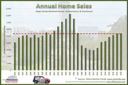 Annual Home Sales Rise In Tallahassee