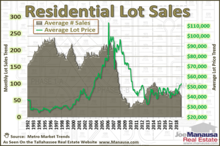 Residential Lot Prices Move Higher (Again)