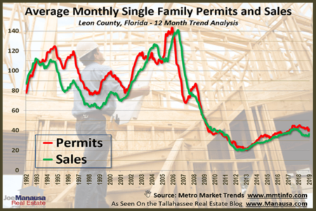 UPDATE: Impact Of New Home Construction In Tallahassee