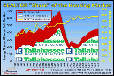 Are You Selling A Home In Tallahassee?
