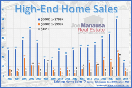 High-End Homes Market Update April 2019