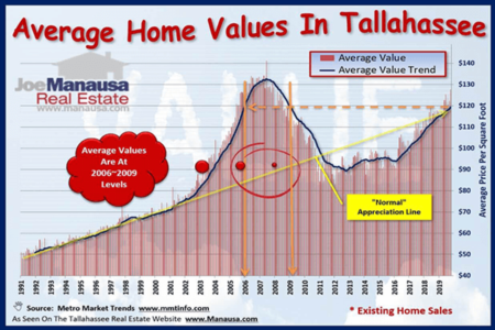 Has The Average Home Value In Tallahassee Peaked?