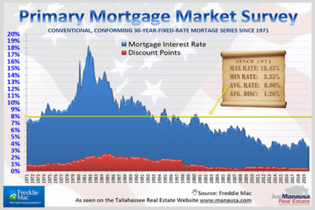 Mortgage Interest Rates 20% Lower Than Last January
