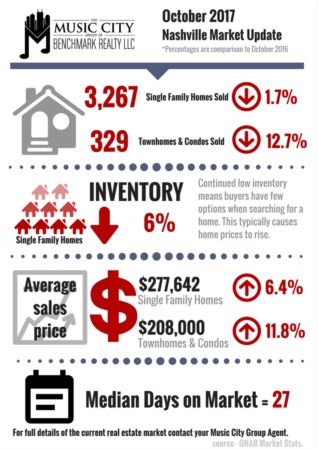 Area Housing Market Holds Steady Entering the Fourth Quarter 