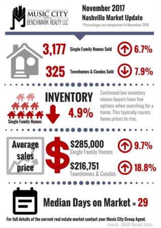 BREAKING: Nashville Home Sales Up 6 Percent in November 