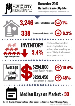 2017 BEST YEAR ON RECORD FOR MIDDLE TENNESSEE HOUSING MARKET