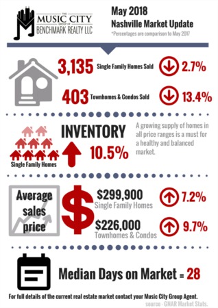  Inventory Increases Across Middle Tennessee Housing Market