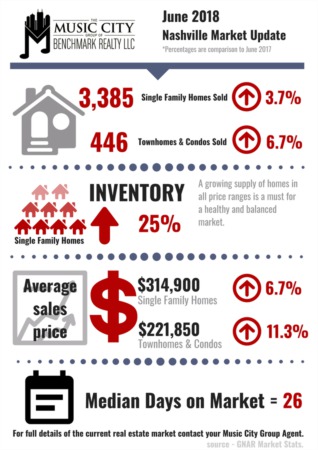 June Temperatures Bring Healthy Home Sales